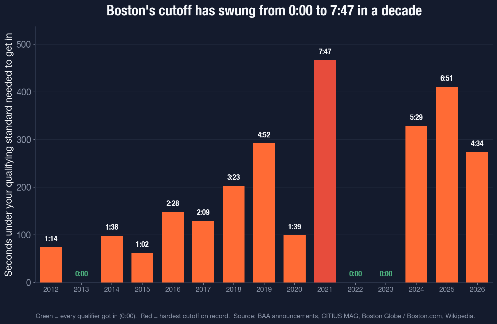 Boston Marathon qualifying cutoff by year from 2012 to 2026, shown as seconds a runner had to beat their standard by to earn a bib