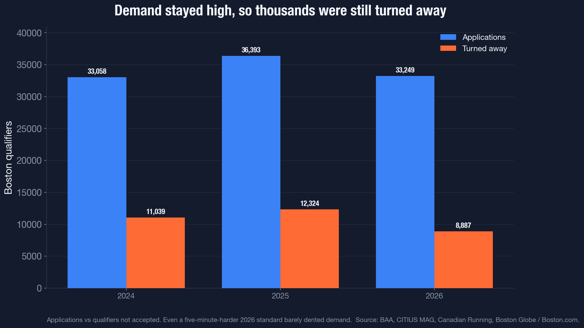 Boston Marathon qualifier applications versus qualifiers turned away, 2024 to 2026, grouped bars showing demand staying high as thousands are still rejected