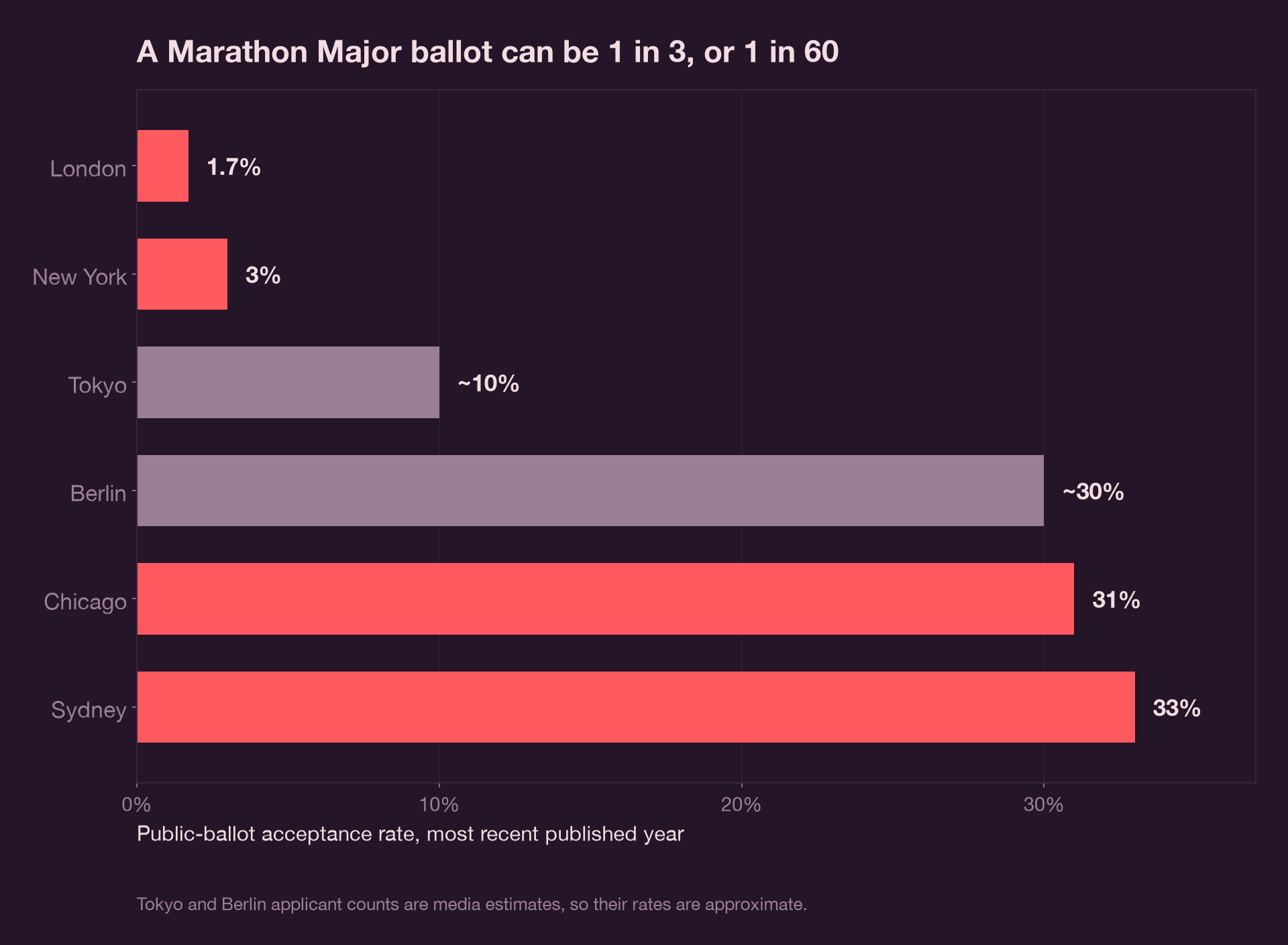 Bar chart comparing acceptance odds across the six balloted World Marathon Majors, from London's roughly 1.7 percent up to Sydney and Chicago's roughly 30 percent