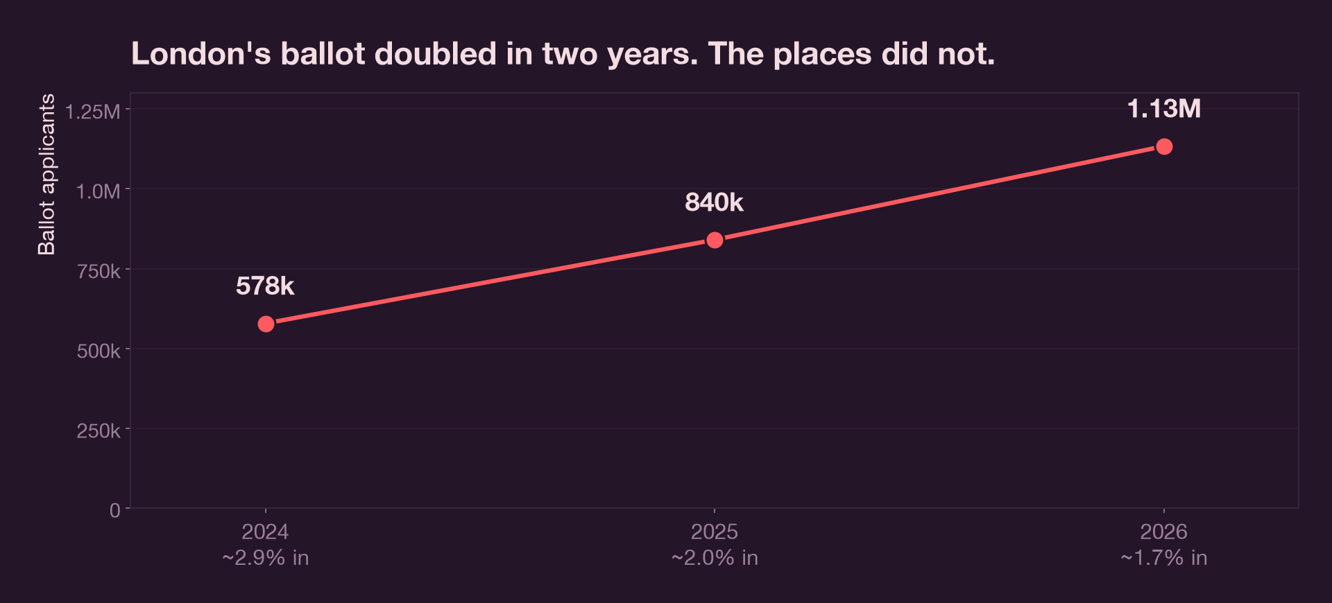 Line chart showing London Marathon ballot applicants roughly doubling from 578,304 in 2024 to 1,133,813 in 2026, while the pool of ballot places stays flat