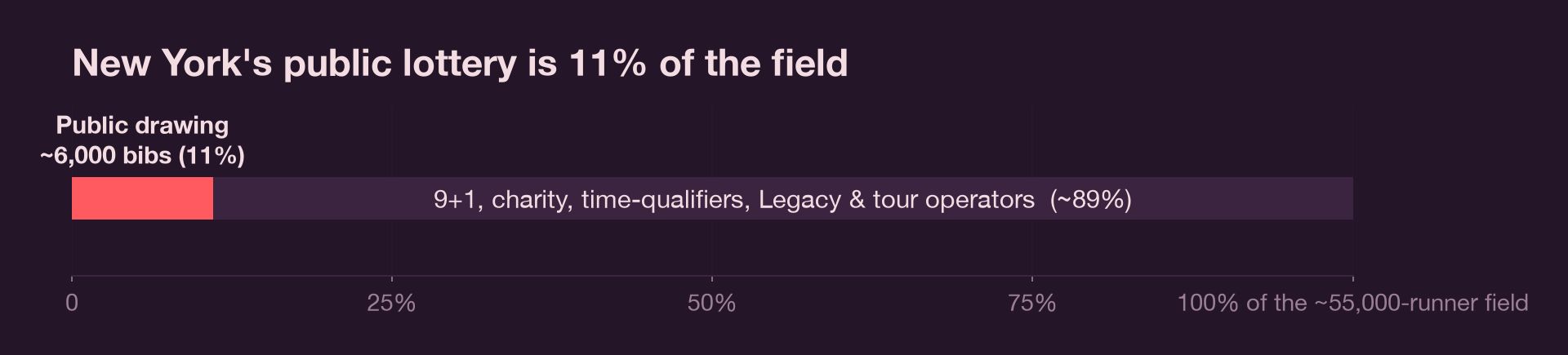 Bar showing the New York City Marathon's roughly 55,000-person field, with the pure lottery drawing making up only about 11 percent of the total bibs and every other entry route filling the rest