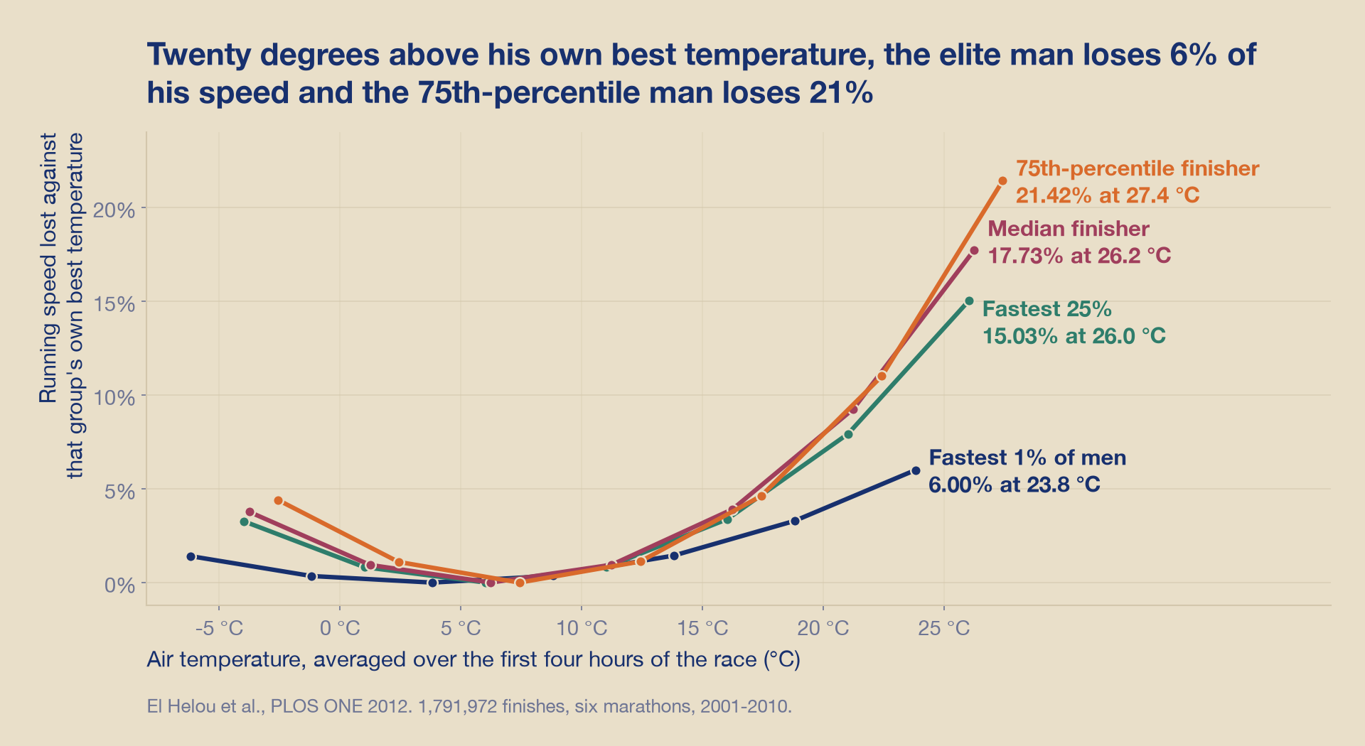 Line chart of running speed lost against air temperature for four groups of male marathon finishers. All four curves sit near zero between about 4 and 8 degrees Celsius, then fan apart as the air warms: the fastest one percent reach 6.00 percent lost at 23.8C, the fastest quarter 15.03 percent at 26.0C, the median finisher 17.73 percent at 26.2C, and the 75th-percentile finisher 21.42 percent at 27.4C