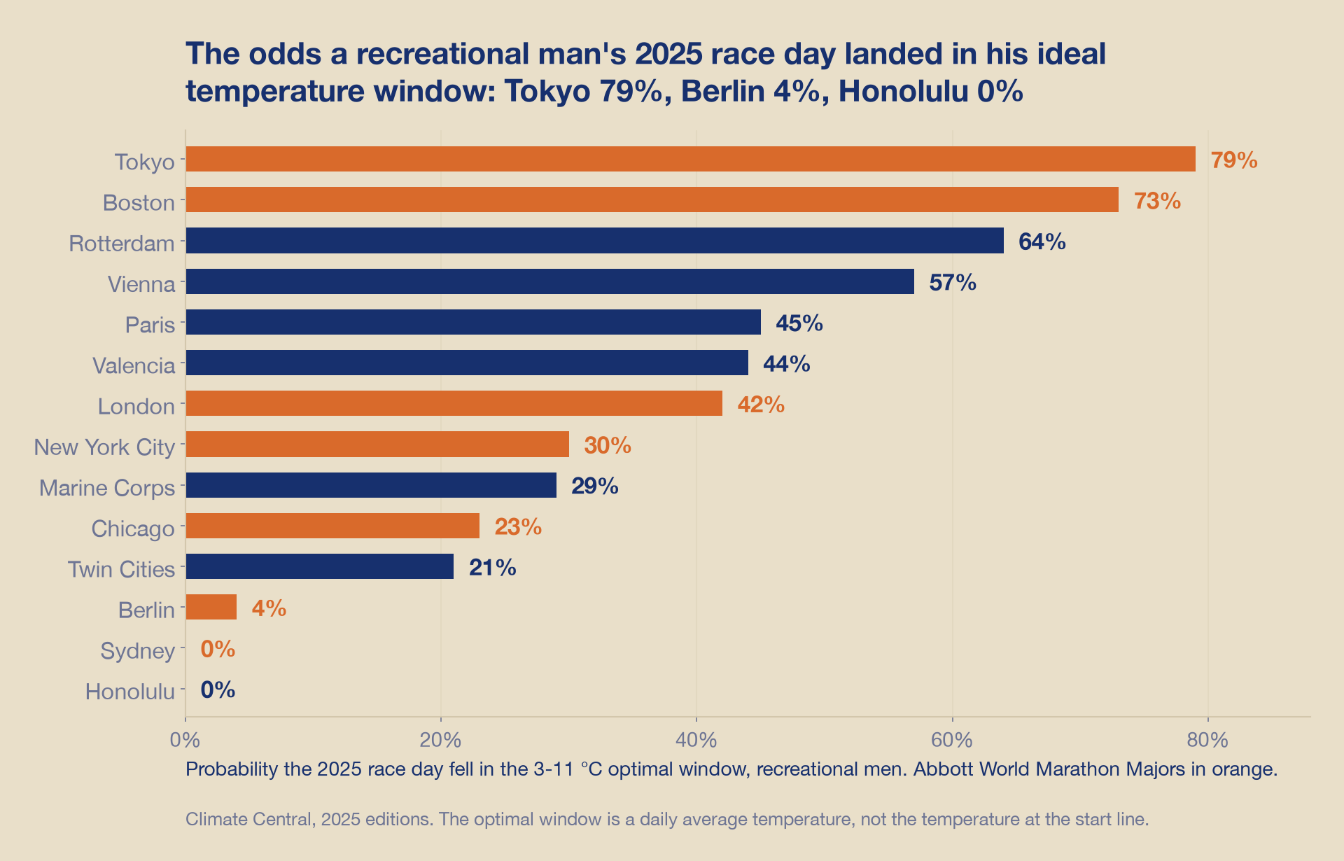 Horizontal bar chart ranking fourteen marathons by the probability that the 2025 race day fell inside the 3 to 11 degree Celsius optimal window for a recreational man. Tokyo leads at 79 percent, then Boston 73, Rotterdam 64, Vienna 57, Paris 45, Valencia 44, London 42, New York City 30, Marine Corps 29, Chicago 23, Twin Cities 21, Berlin 4, and Sydney and Honolulu at zero. The Abbott World Marathon Majors are drawn in orange and are scattered across the whole range