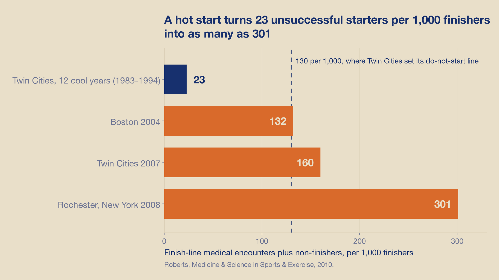 Bar chart of finish-line medical encounters plus non-finishers, per 1,000 finishers. Twin Cities across twelve cool years from 1983 to 1994 sits at 23. Boston 2004 reaches 132, Twin Cities 2007 reaches 160, and Rochester, New York in 2008 reaches 301. A dashed line marks 130 per 1,000, where Twin Cities set its do-not-start threshold