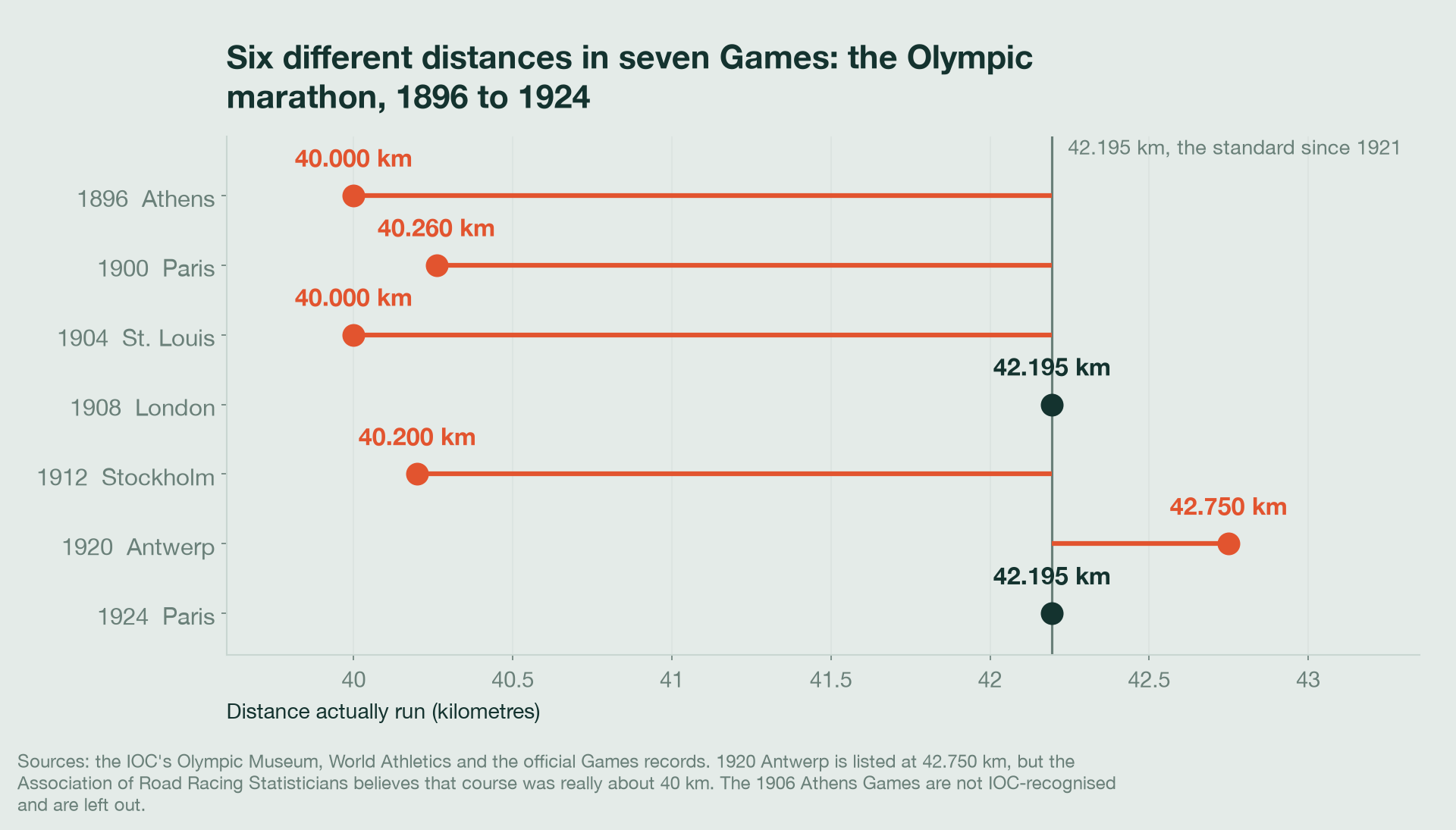 Chart of the Olympic marathon distance at every Games from 1896 to 1924, each one measured against the 42.195 km standard. Six different distances across seven Games, with London 1908 and Paris 1924 the only two sitting on the modern figure