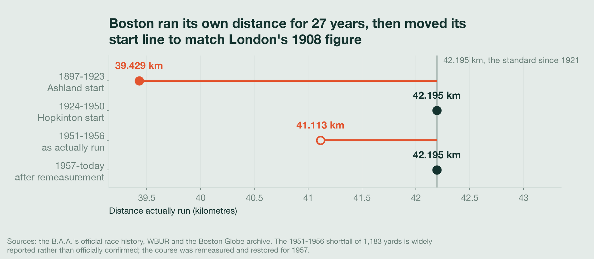 Chart of the Boston Marathon's distance by era against the 42.195 km standard: 39.429 km from the Ashland start through 1923, 42.195 km after the 1924 move to Hopkinton, a reported 41.113 km through the mid-1950s, and 42.195 km again after the 1957 remeasurement