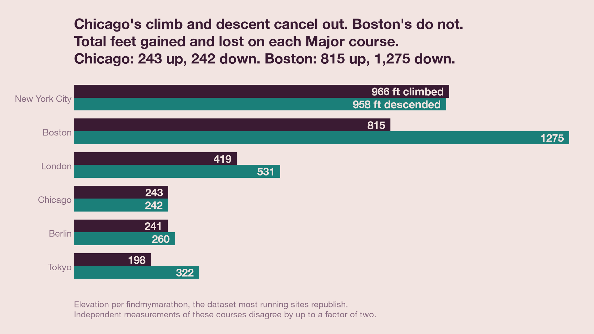 Paired bars comparing feet of climb against feet of descent on the six World Marathon Major courses, where Chicago's two bars are the same length and Boston's are not