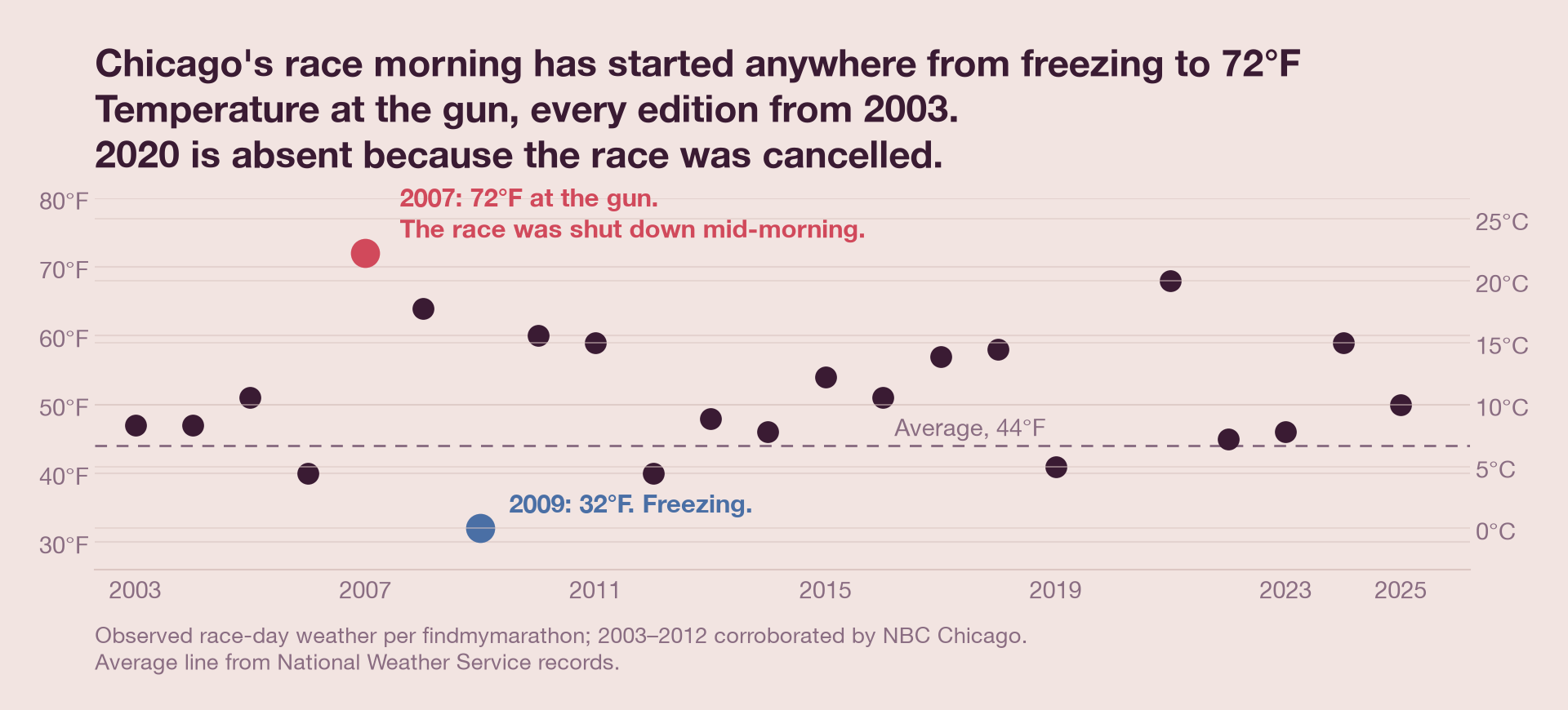 Dot plot of Chicago Marathon start-line temperature for every edition from 2003 to 2025, with 2007's 72°F and 2009's 32°F marked as the hottest and coldest starts on record