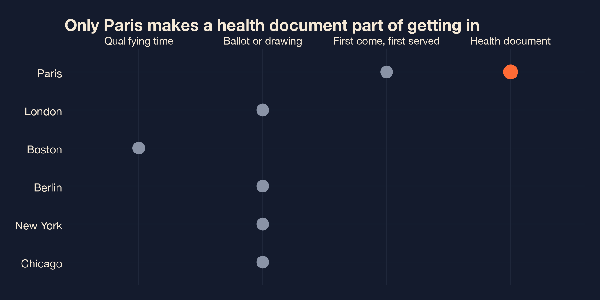 A grid of six marathons against four ways a race can decide who gets in, with a mark drawn only where one applies. Five races are marked under ballot or drawing, Boston under qualifying time, and Paris alone carries a mark in the health document column.