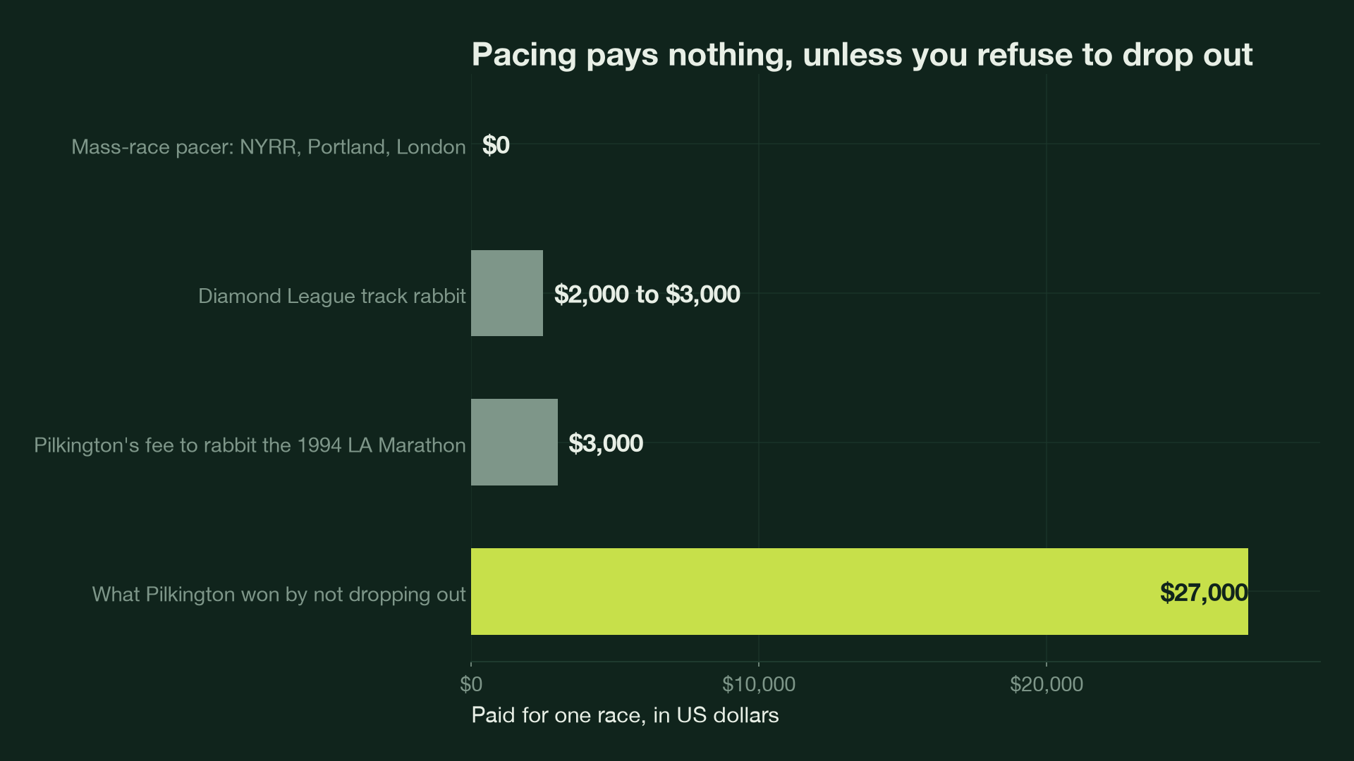 Bar chart of marathon pacer pay per race, from $0 for volunteer pacers to the $27,000 Paul Pilkington won by not dropping out of the 1994 LA Marathon
