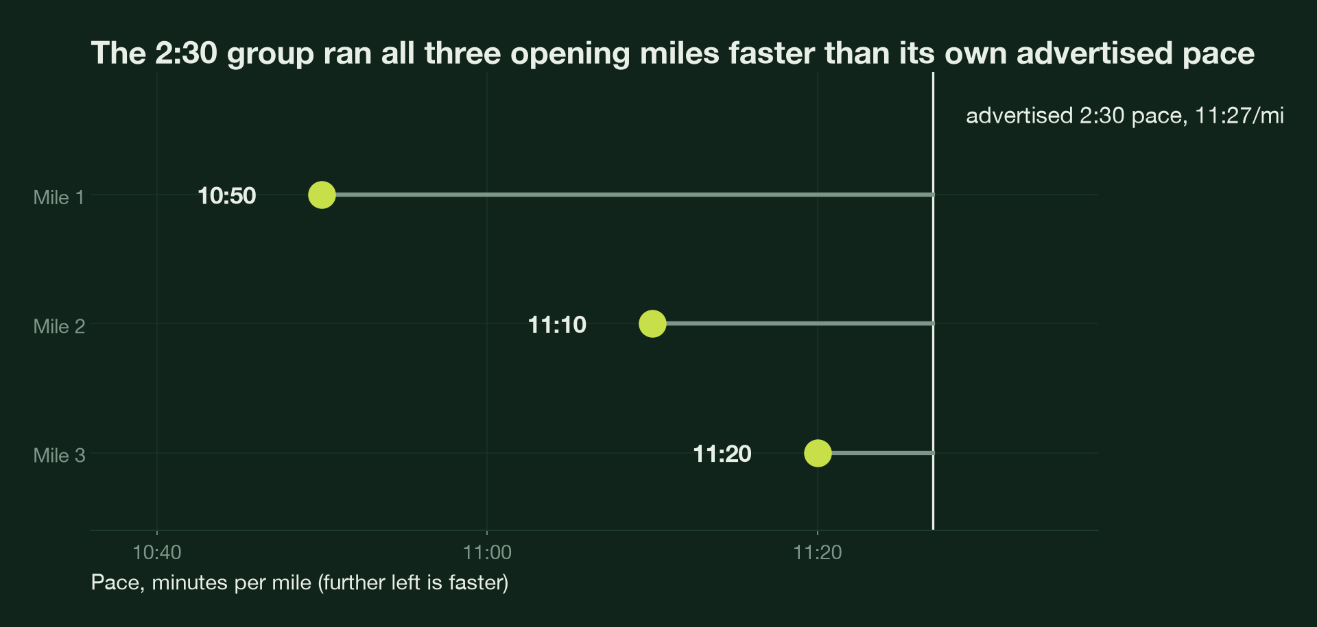 Dot chart showing a 2:30 half-marathon pace group running miles 1, 2 and 3 in 10:50, 11:10 and 11:20, all faster than its advertised 11:27 per mile target