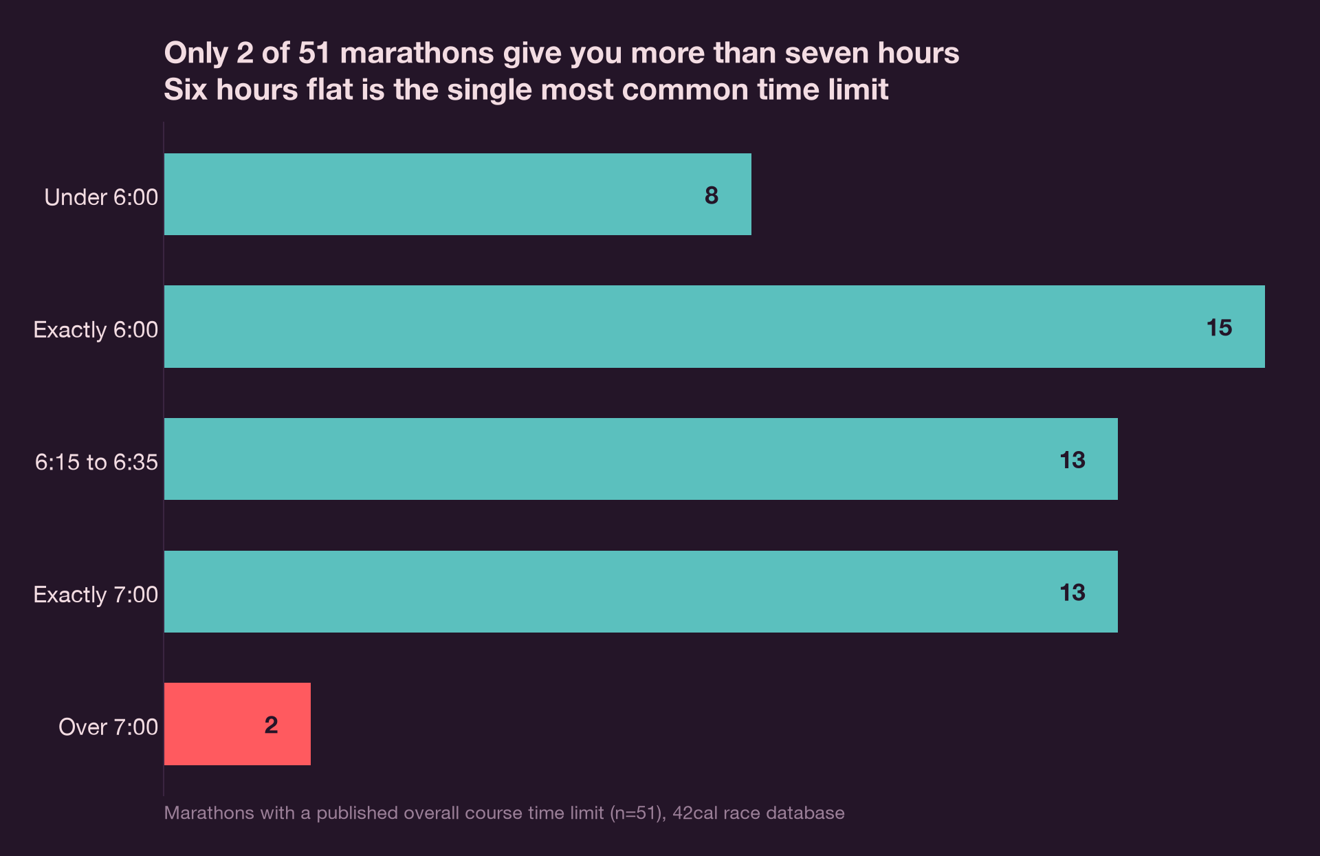 Horizontal bar chart of published overall course time limits across the 51 marathons in 42cal's database that state one. Fifteen races sit at exactly 6:00, the largest band; 13 fall between 6:15 and 6:35, 13 sit at exactly 7:00, eight are under 6:00, and only two allow more than 7:00