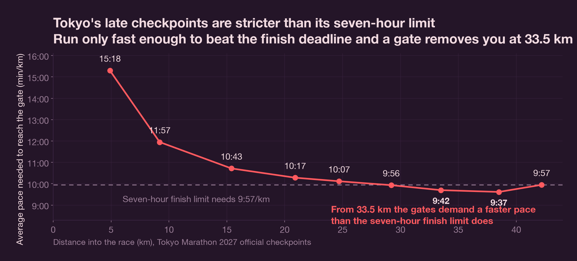 Line chart of the average pace needed to reach each of the Tokyo Marathon's nine official 2027 checkpoint gates, plotted against distance. The requirement starts at 15:18 per kilometre at 4.9 km and tightens steadily, dropping below the 9:57 per kilometre that the seven-hour finish limit demands at the 33.5 km gate and again at 38.5 km