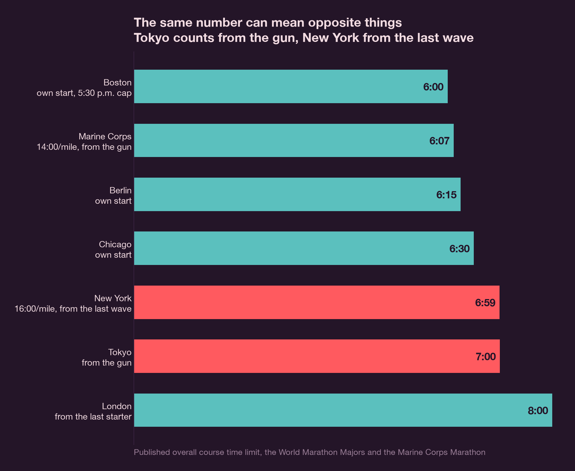 Horizontal bar chart of the published overall course time limits at the World Marathon Majors and the Marine Corps Marathon, each labelled with what its clock runs from. Boston is tightest at 6:00 and London most generous at 8:00. New York's 6:59 is measured from the last starting wave while Tokyo's 7:00 is measured from the gun, so two nearly identical limits describe opposite generosity