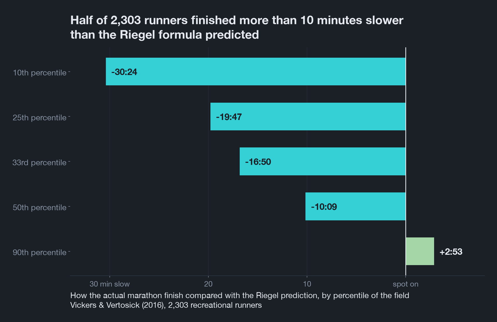 Distribution of Riegel's marathon prediction error across 2,303 runners, from 30 minutes too fast at the 10th percentile to 3 minutes too slow at the 90th