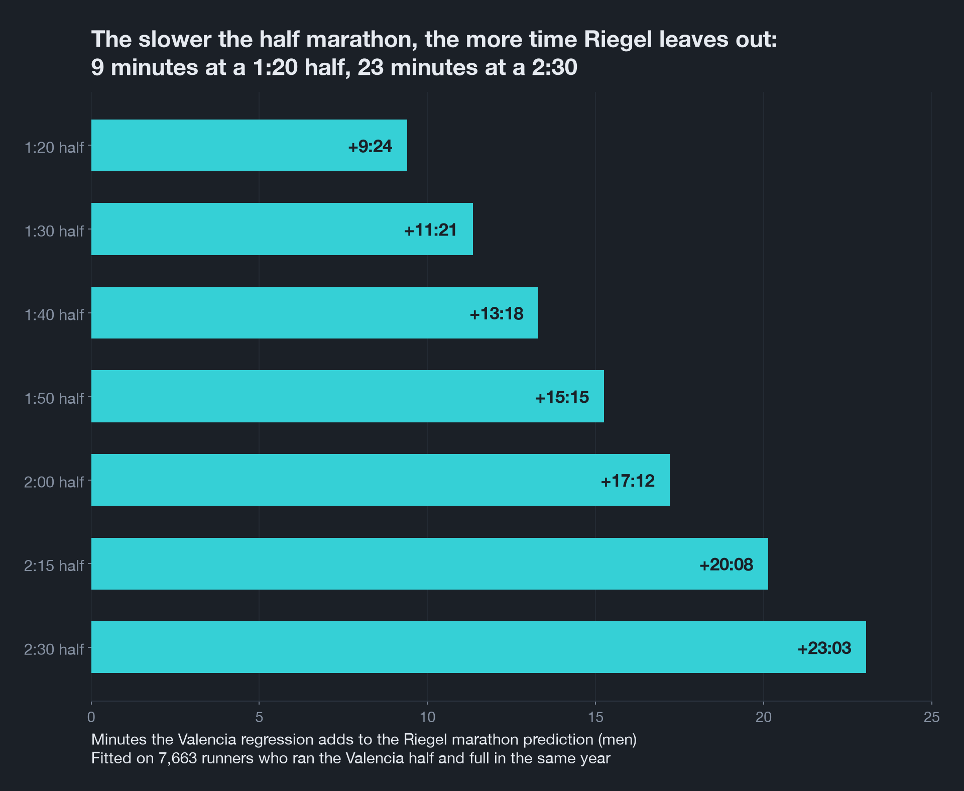Gap between Riegel's marathon prediction and the Valencia Marathon model for men, widening from 9 minutes at a 1:20 half to 23 minutes at a 2:30 half