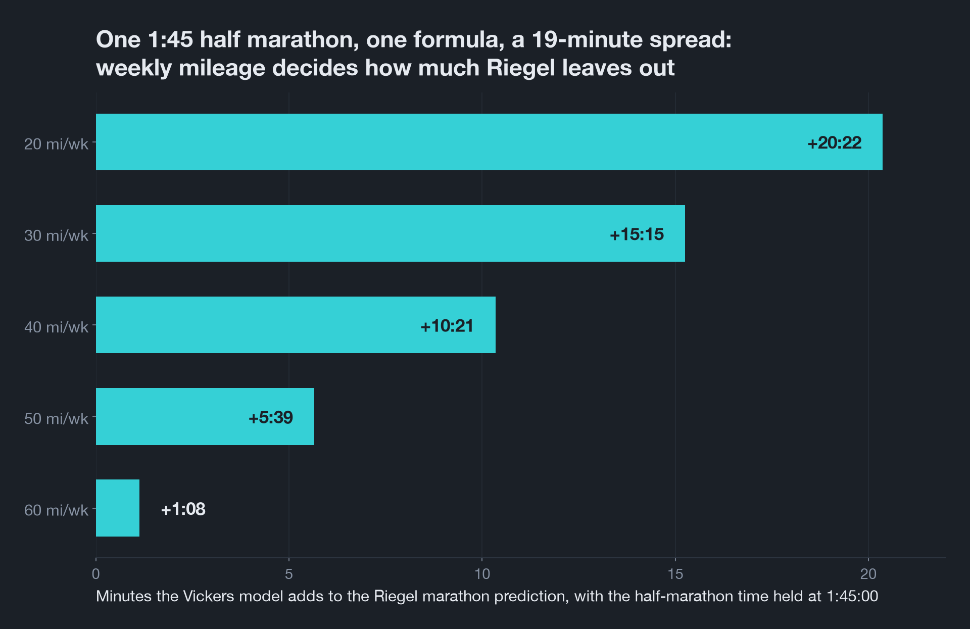 Correction to a Riegel marathon prediction from a 1:45:00 half marathon, by weekly training mileage, from about 20 minutes too optimistic at 20 miles a week to about 1 minute at 60 miles a week