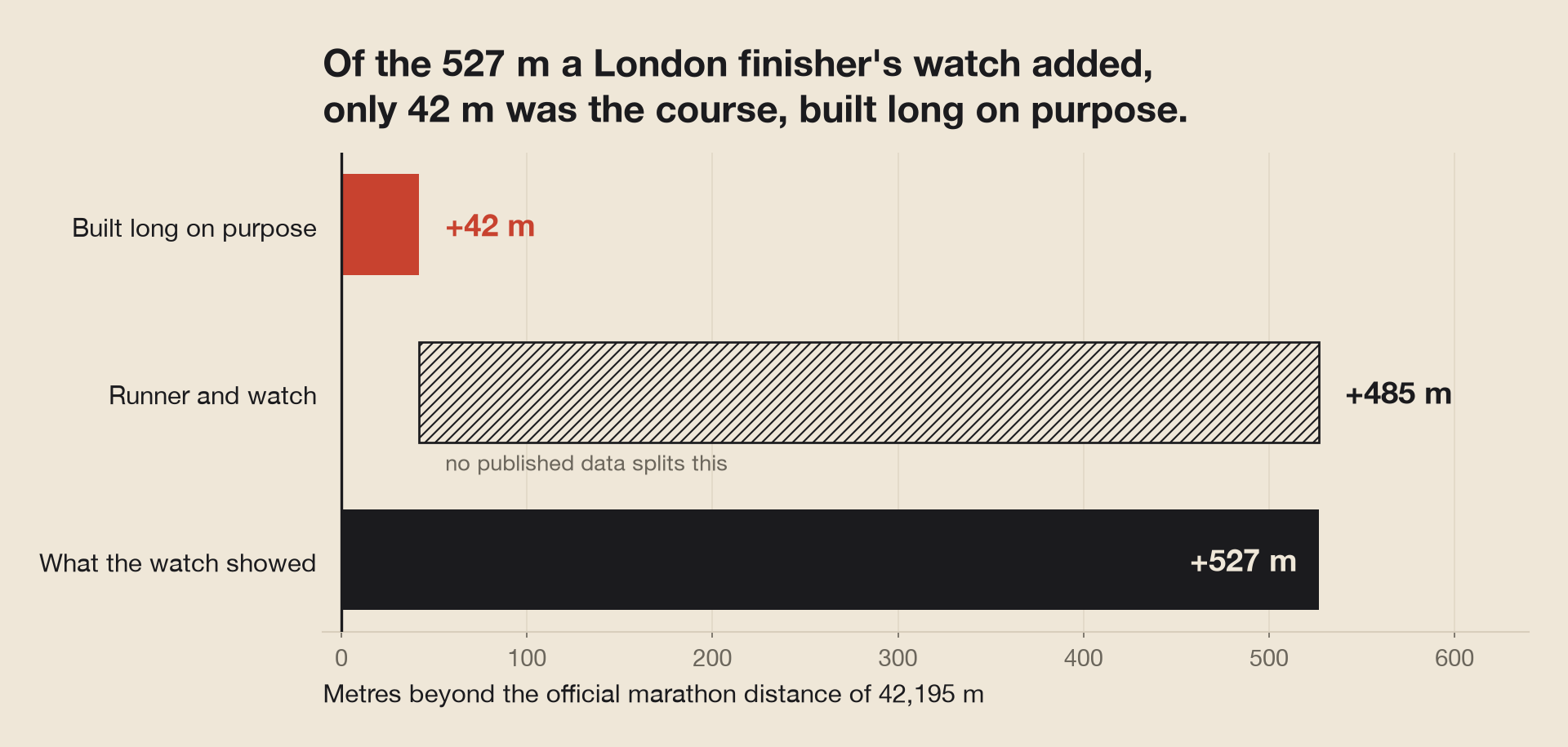 Waterfall chart of metres beyond the official 42,195. A short bar shows the 42 metres the course is built long on purpose, a longer hatched bar shows the 485 metres added by the runner and the watch together, labelled as unsplit by any published data, and a full bar shows the 527-metre total recorded at London