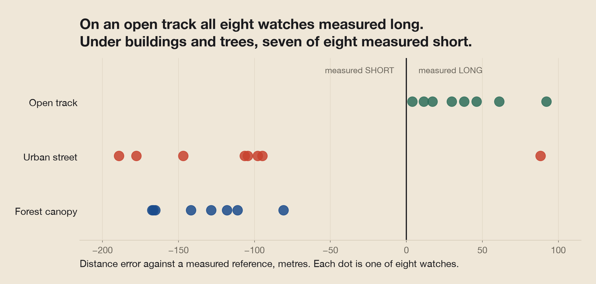 Dot plot of distance error in metres for eight sport watches, one row per environment. On the open track all eight dots sit right of zero, measuring long. On the urban street and under forest canopy all but one dot sit left of zero, measuring short