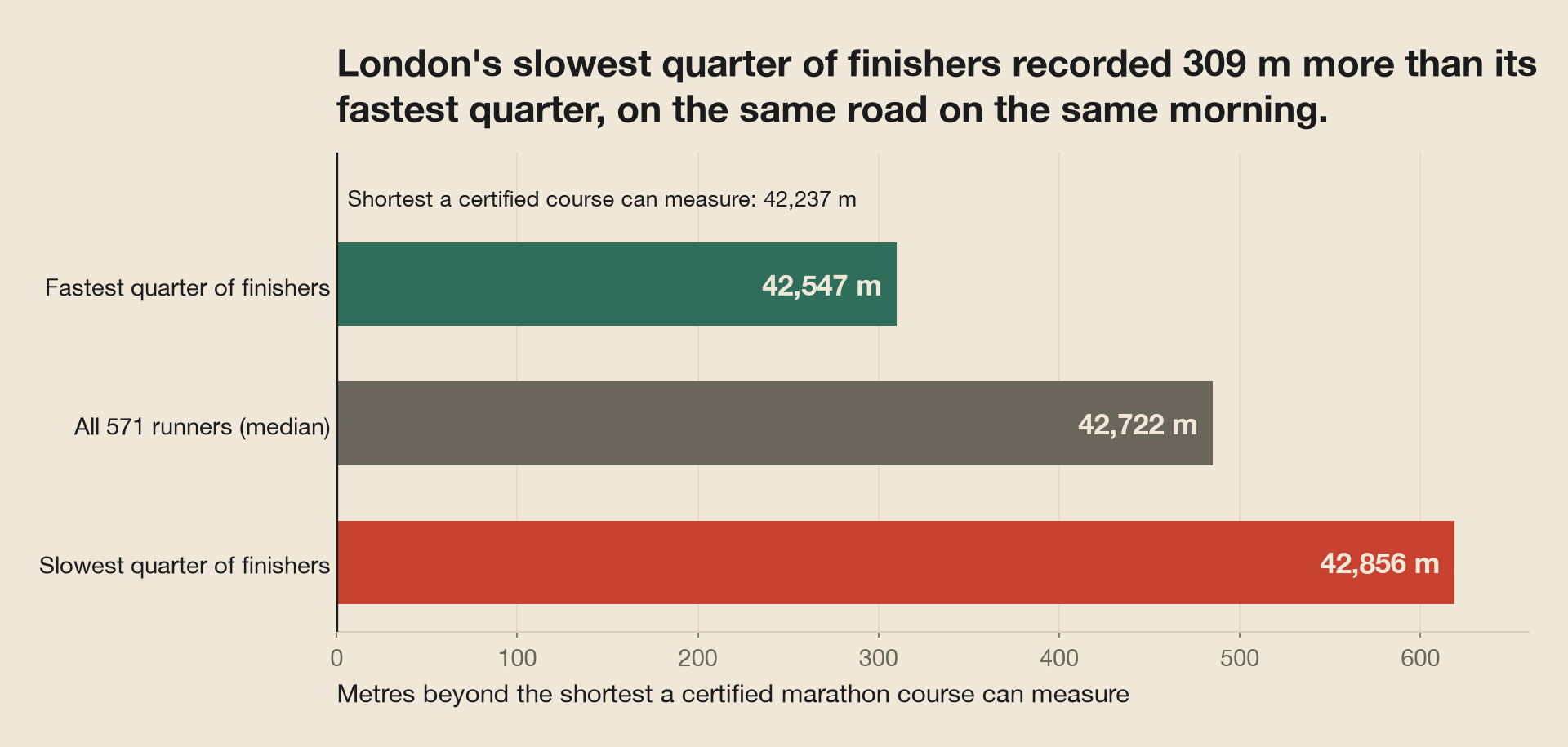 Bar chart of median distance recorded at the 2026 London Marathon by finish-time quartile, measured from the shortest a certified course can be. The fastest quarter recorded 42,547 metres, all runners 42,722, and the slowest quarter 42,856
