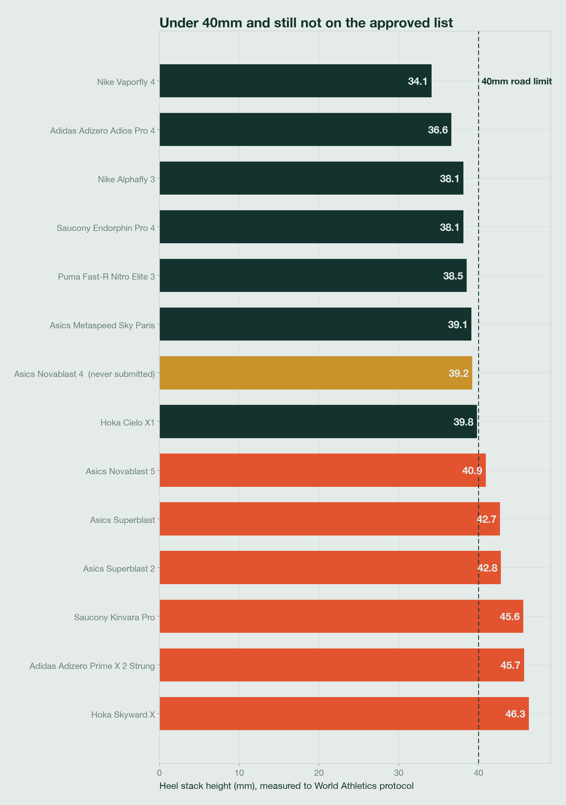 Bar chart of lab-measured heel stack height for fourteen road shoes against the 40-millimeter World Athletics limit. Every shoe over the line is a cushioned trainer rather than a racer, and the Asics Novablast 4 sits under the line at 39.2 millimeters yet is still absent from the approved list because Asics never submitted it