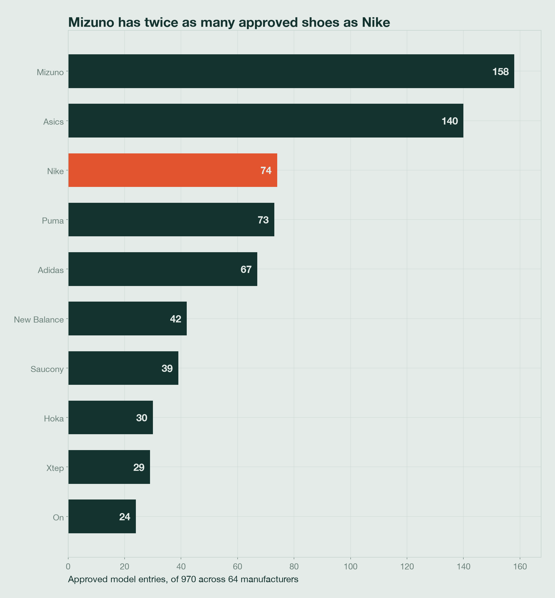 Bar chart of the World Athletics approved shoe list by manufacturer, drawn from 970 approved model entries across 64 manufacturers. Mizuno leads with 158 entries and Asics follows with 140, more than twice Nike's 74
