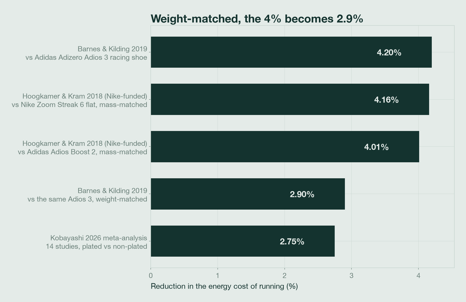 Bar chart of the measured reduction in the energy cost of running from five study comparisons, each labelled with the baseline shoe it was measured against. The figure falls from 4.20 percent against an unmatched racing shoe to 2.90 percent against the same shoe weight-matched, and 2.75 percent pooled across a fourteen-study meta-analysis