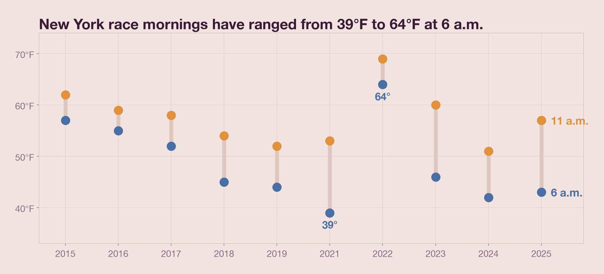 Chart of 6 a.m. and 11 a.m. temperatures at Kennedy Airport on the last ten New York City Marathon mornings