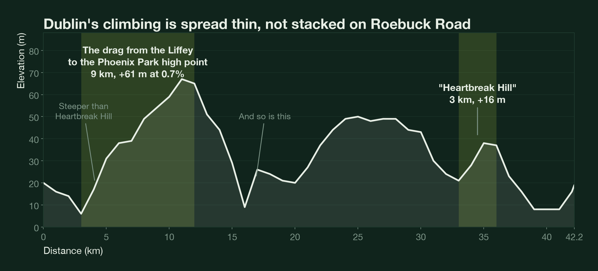 Elevation profile of the Dublin Marathon course by kilometre, marking the Phoenix Park drag and the Roebuck Road climb