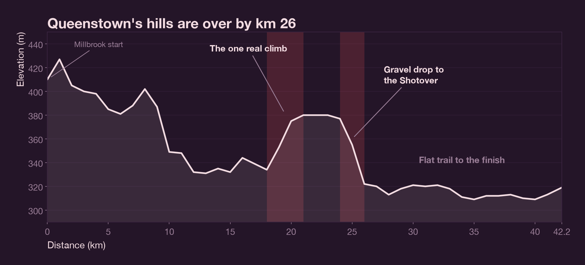 Elevation profile of the Queenstown Marathon from Millbrook to the lakefront