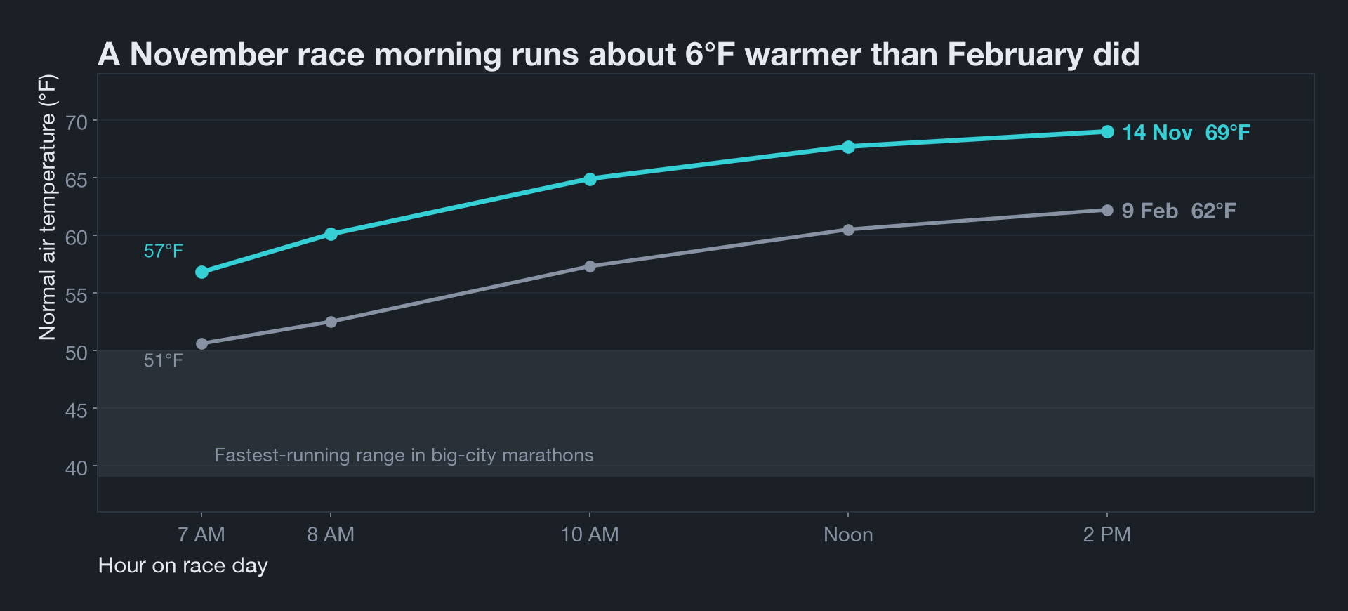 Line chart of normal air temperature at New Orleans airport from 7 AM to 2 PM, with 14 November running about 6 to 7°F warmer than 9 February at every hour, from 57°F to 69°F against 51°F to 62°F, and both lines above the 39 to 50°F range where big-city marathon times are fastest