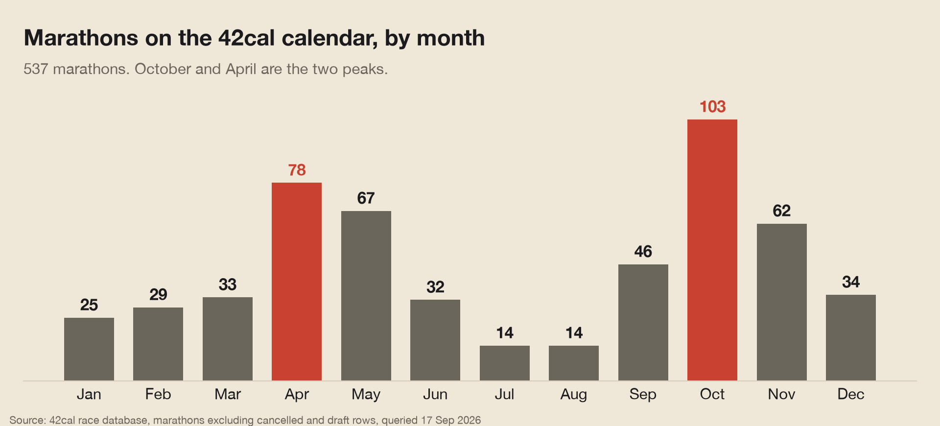 Bar chart of 537 marathons on the 42cal calendar by month, rising from 25 in January to a peak of 78 in April, falling to 14 in both July and August, and peaking again at 103 in October before dropping to 34 in December