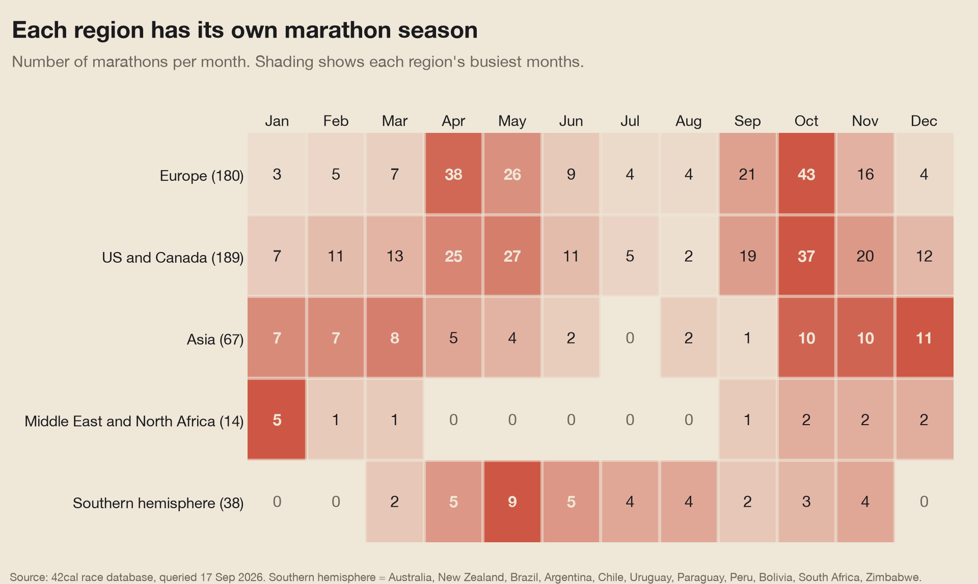 Heatmap of marathons per month by region: Europe peaks at 38 in April and 43 in October, US and Canada at 37 in October, Asia at 10 to 11 from October to December, the Middle East and North Africa at 5 in January, and southern-hemisphere countries at 9 in May