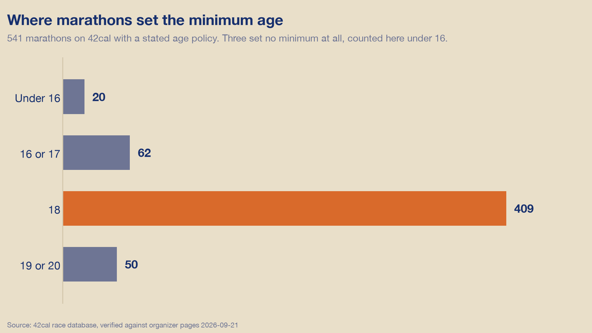 Bar chart of the minimum age published by 541 marathons: 20 admit runners under 16 or set no minimum, 62 set 16 or 17, 409 set 18 and 50 set 19 or 20