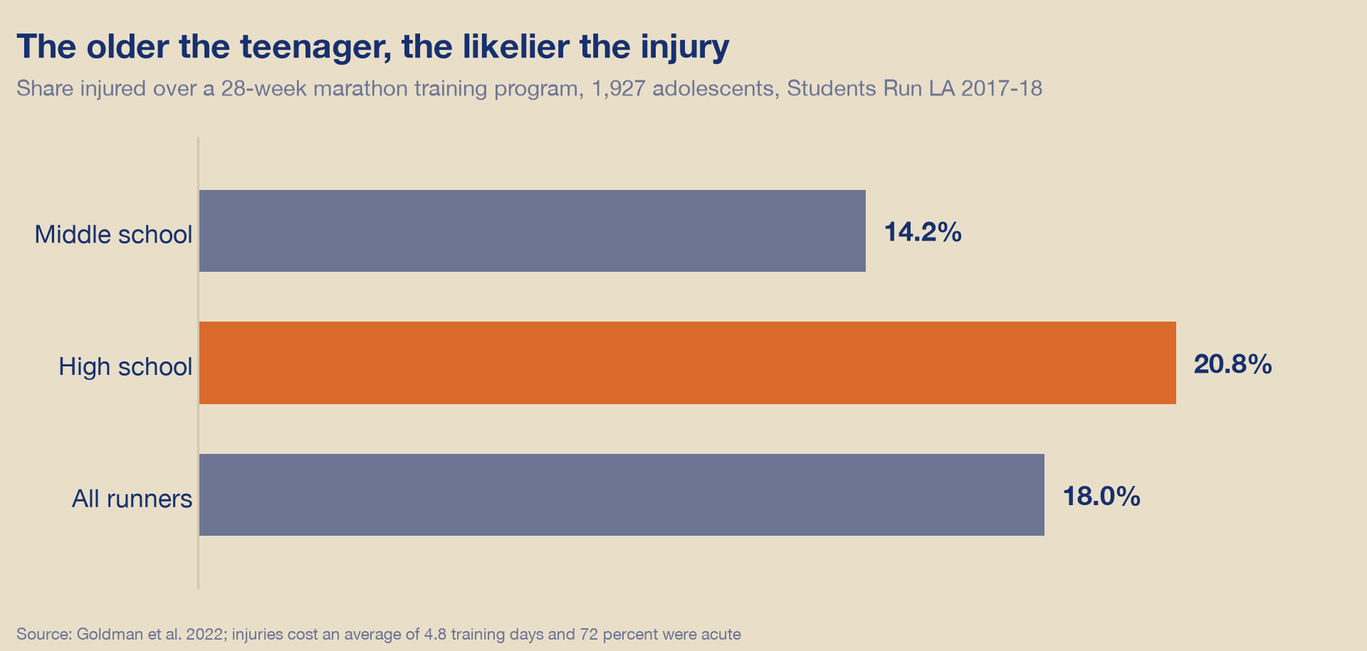 Bar chart of the share injured over a 28-week marathon training program: 14.2 percent of middle schoolers, 20.8 percent of high schoolers and 18.0 percent of all 1,927 adolescent runners