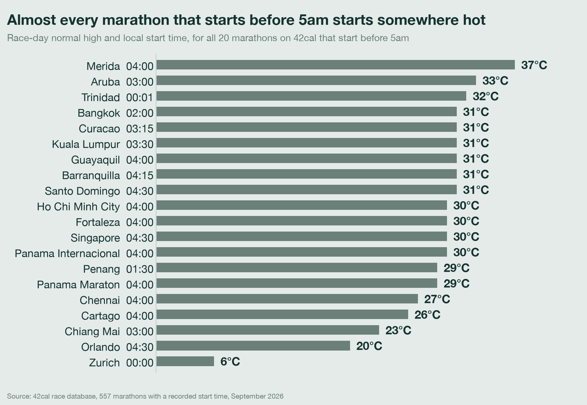 The twenty marathons that start before 5 a.m. in 42cal's database, ranked by race-day high from hottest to coldest