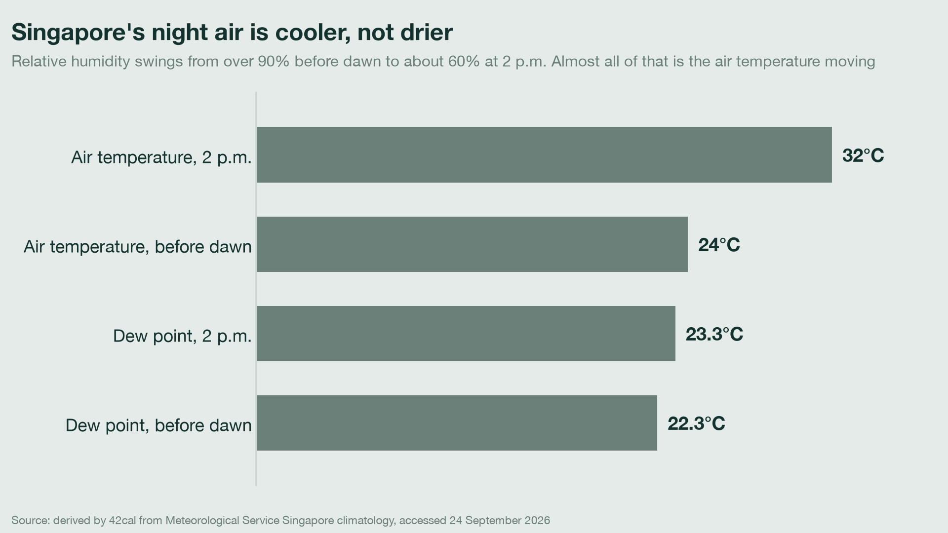 Air temperature and dew point in Singapore before dawn and at 2 p.m.: the air temperature falls eight degrees while the dew point barely moves