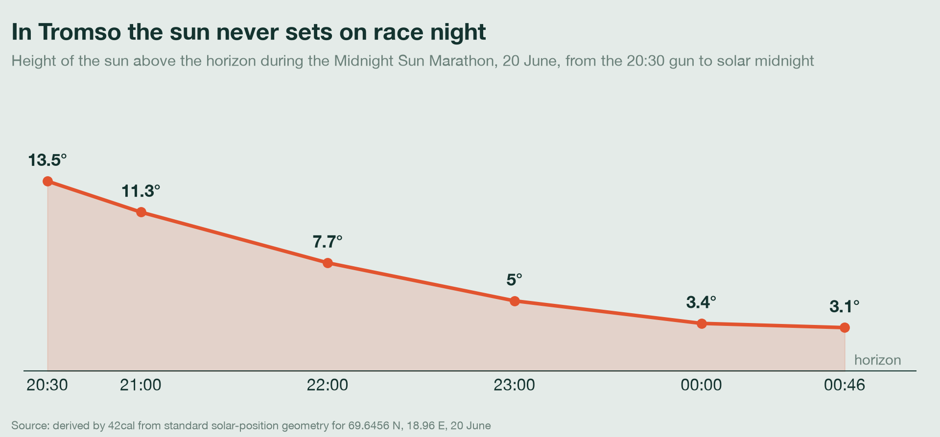 The sun's height above the horizon through the Tromso Midnight Sun Marathon, from the 20:30 gun to solar midnight, descending but never reaching the horizon