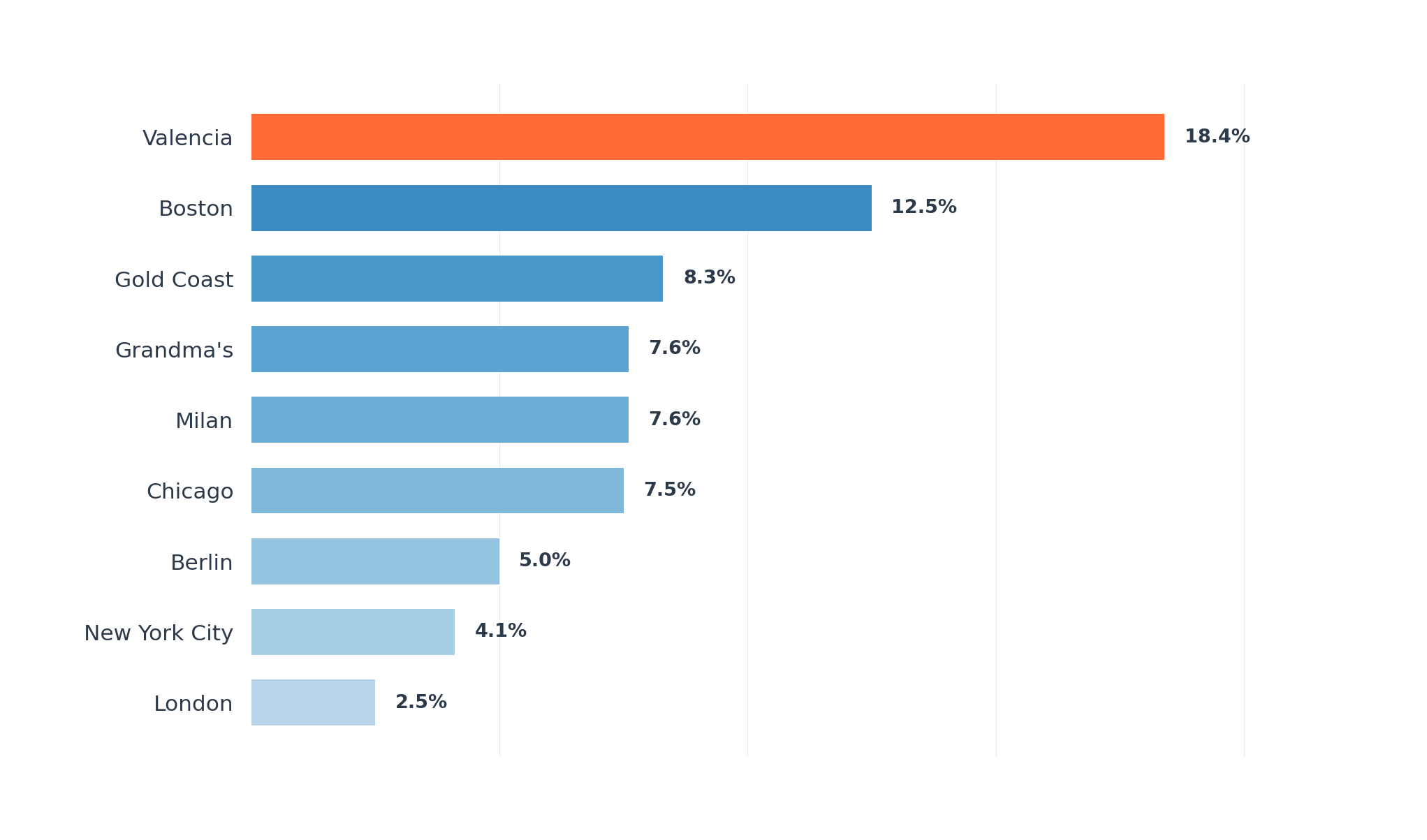A horizontal bar chart infographic on a clean white background comparing sub-3 marathon rates across major world marathons. Valencia at the top with the longest bar in bold orange, then Boston, Gold Coast, Chicago, Berlin, NYC, London with progressively shorter bars in muted blue-gray. No specific numbers or text labels — the visual contrast between bar lengths tells the story. Flat design, modern and minimal. 16:9 widescreen.