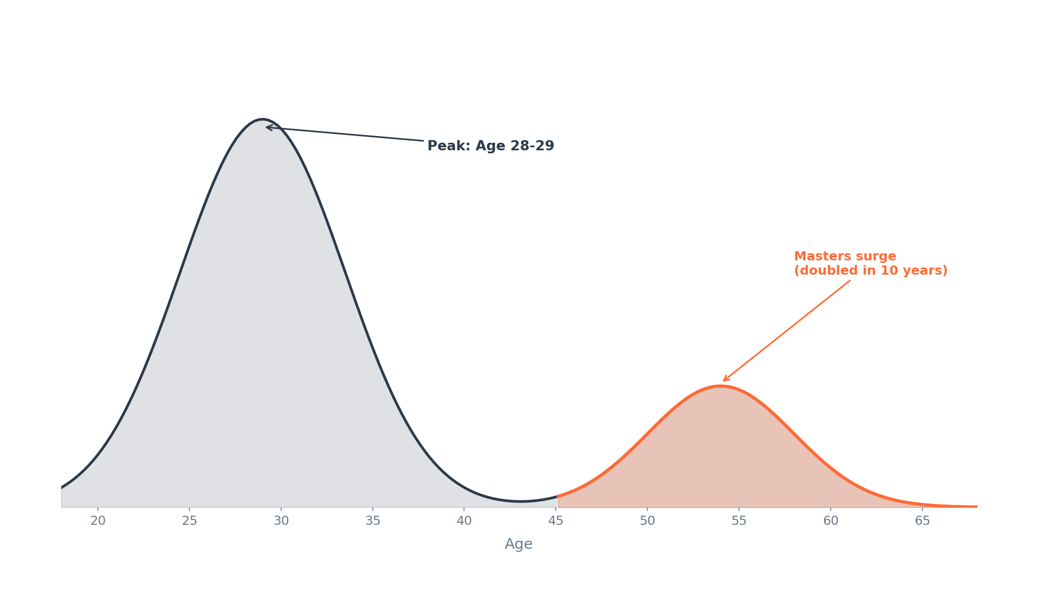 An illustrated age-distribution curve on a clean white background. The x-axis spans ages 20 to 65, the y-axis represents sub-3 marathon performance. A smooth bell curve peaks around age 28-30, then gradually declines — but a second smaller bump rises at ages 50-60, highlighted in a contrasting color to show the growth trend among masters runners. Flat design, two-tone color palette (navy and orange), no gridlines or clutter. 16:9 widescreen.
